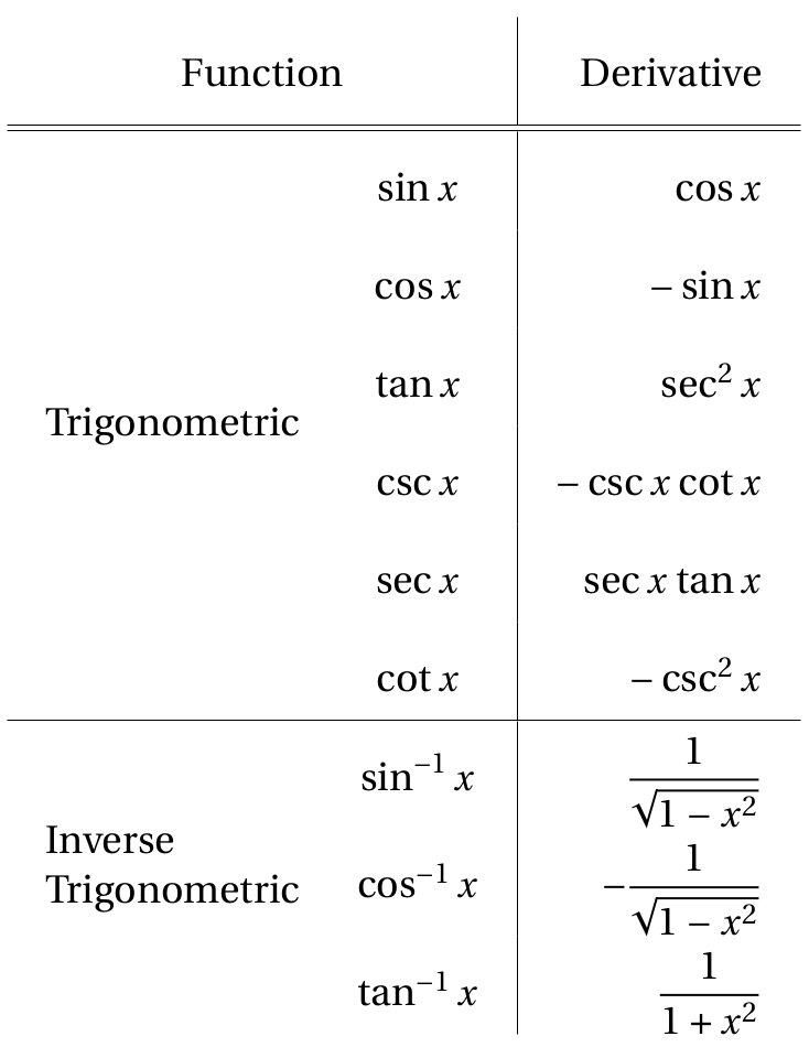 Derivative of Trigonometric and Inverse Trigonometric Functions