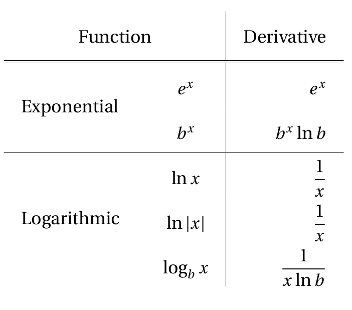 Derivative of Exponential and Logarithmic Functions