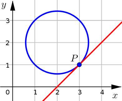 Tangent line to circle