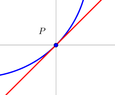 Zoomed-in at the point of tangency