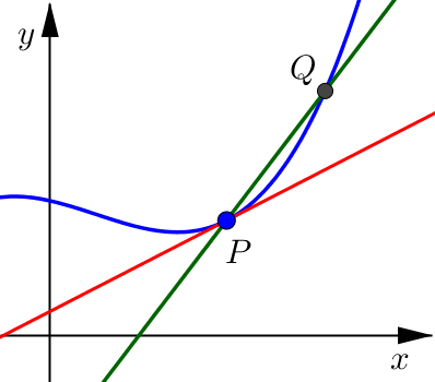 Secant Line