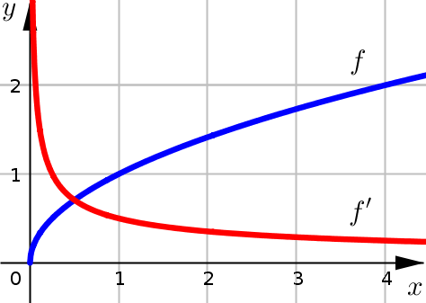 Vertical Tangent