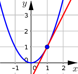 Parabola and Tangent Line