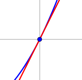 Parabola and Tangent Line Zoomed In