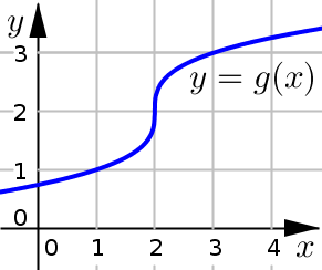 Vertical Tangent