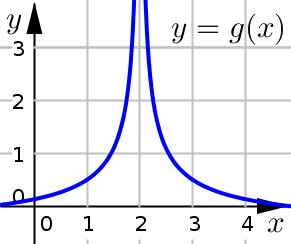 Infinite Jump Discontinuity