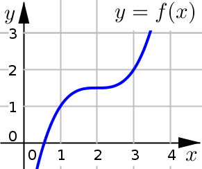 Intervals