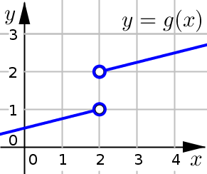 Discontinuous Graph 1