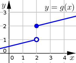 Discontinuous Graph 2