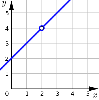 Discontinuous graph with hole