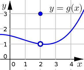 Discontinuous Funtion