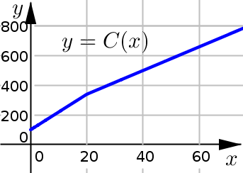 Continuous Function