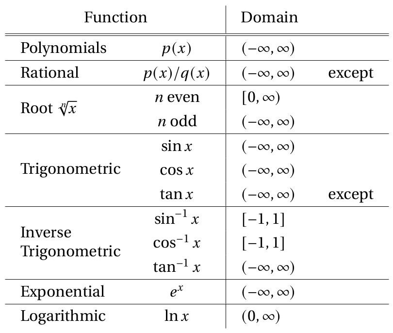 Table of Elementary Functions