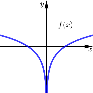 Horizontal Asymptote