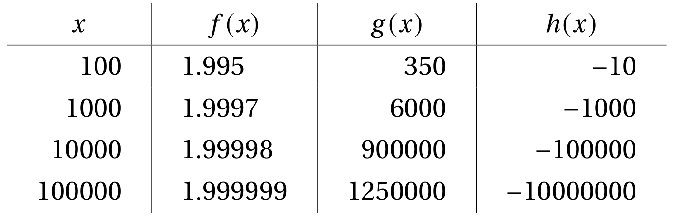 Table of Function Values